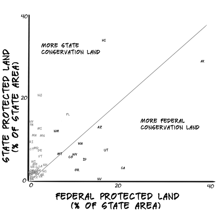 Landownership in the US